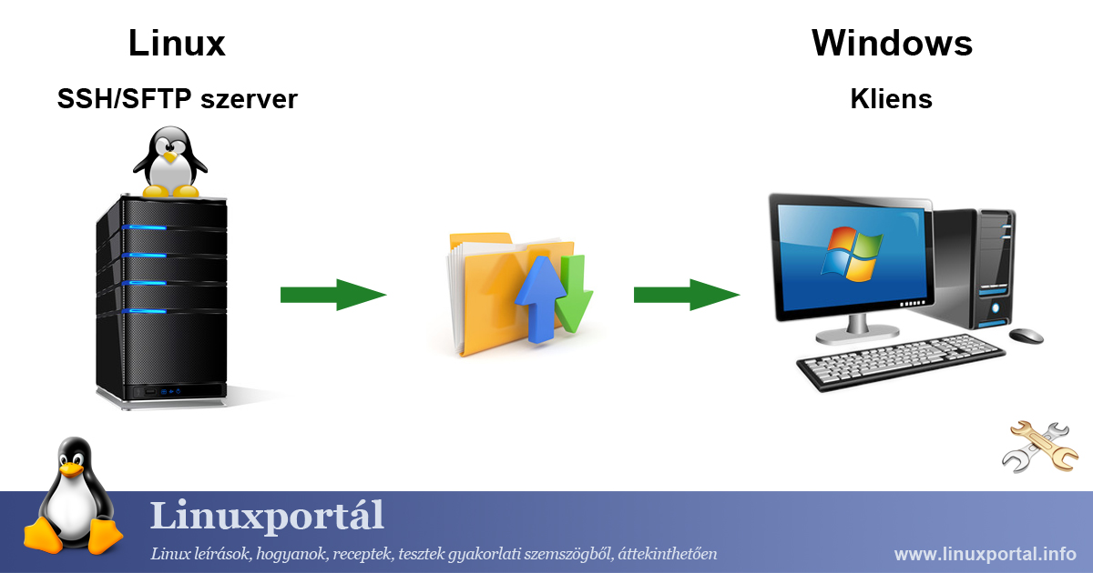 Accessing SSH (SFTP) File System from Windows Linux Portal