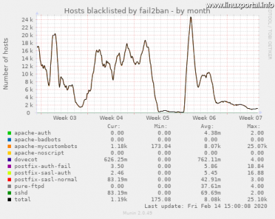 Munin - Network - Fail2Ban