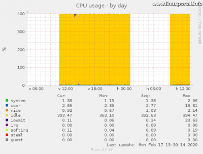 Munin - System - CPU használat