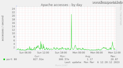 Apache grafikon közepén a terhelési tüske